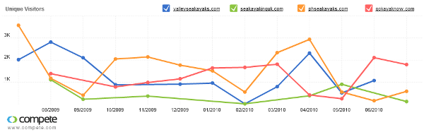 Competitive Graph of site traffic to Sea Kayaking sites