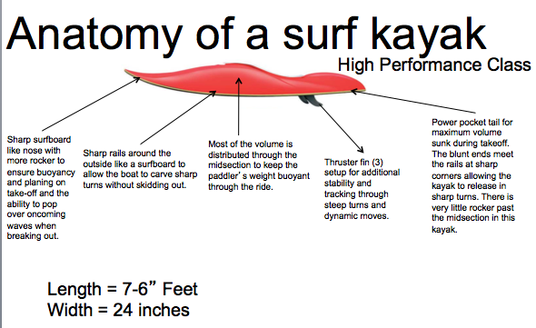 High Performance Class Surf Kayak Diagram
